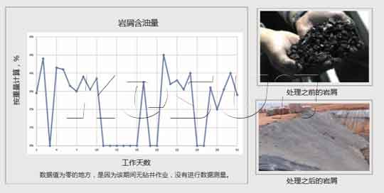 巖屑含油量數(shù)據(jù)變化