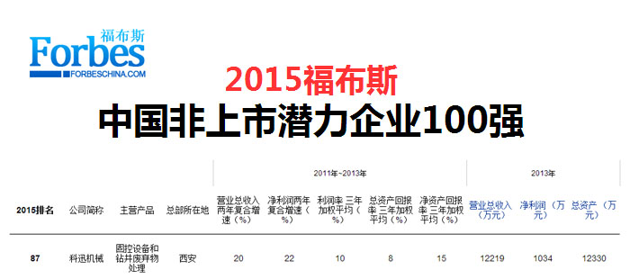 2015福布斯中國非上市潛力企業(yè)500強