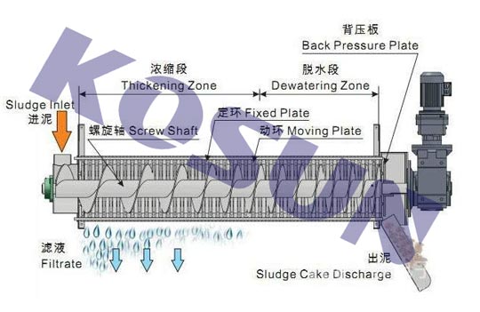 污泥脫水,污泥脫水設(shè)備,污泥脫水機(jī),污泥脫水廠家