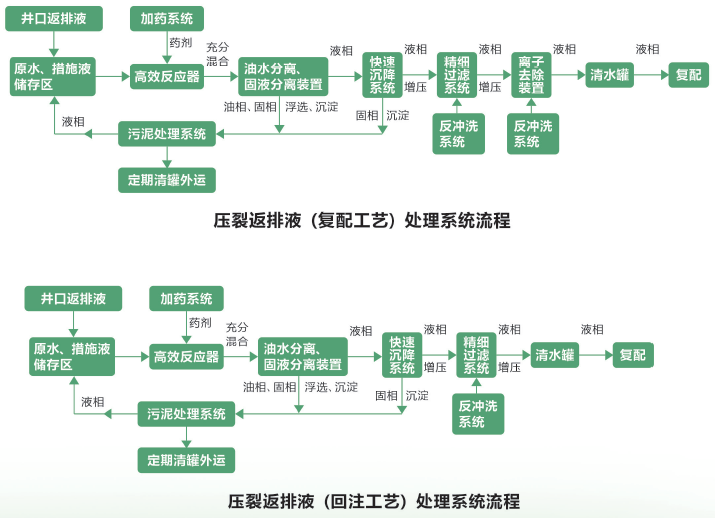 頁(yè)巖氣氣田壓裂返排液處理設(shè)備